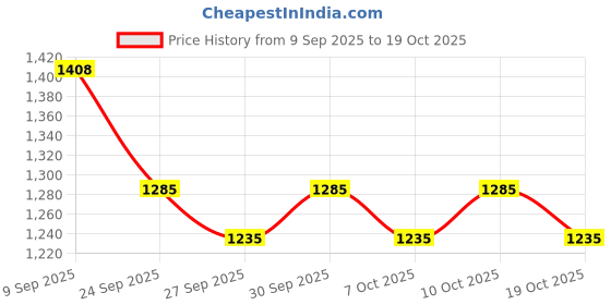 flipkart.com young star Portable Swimming Pool for Kids & Adults (5.5 feet) Inflatable Swimming Pool young star Price History Graph from 9 Sep 2025 to 19 Oct 2025