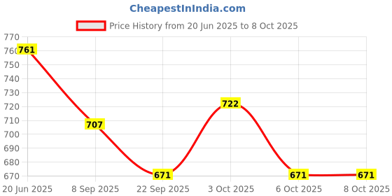 flipkart.com axg new goal Portable Table Tennis Adjustable Rectangle Ping Pong Net Clamps to Any Table Table Tennis Net axg new goal Price History Graph from 20 Jun 2025 to 6 Oct 2025