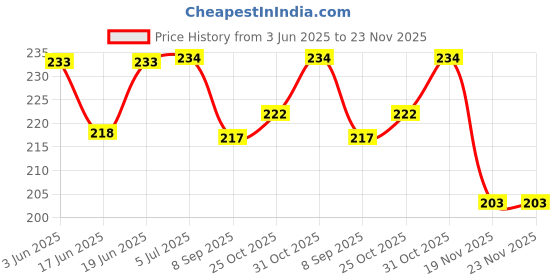 flipkart.com h&m store Portable Tablet Cutter with Stainless Steel Blade and Storage Compartment, Manual Pill cutter & Organizer in One Pill Splitter For Travel (Pack of 1) Pill Cutter/Splitter h&m store Price History Graph from 3 Jun 2025 to 23 Nov 2025