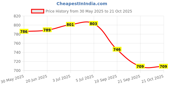flipkart.com muren Portable Tennis Trainer, 2 Ping-Pong Rackets with Elastic Soft Shaft, 2 Balls Multicolor Table Tennis Racquet muren Price History Graph from 30 May 2025 to 19 Oct 2025