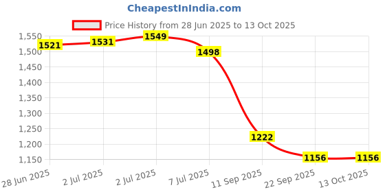 flipkart.com device Portable Tent For Camping 5-10 Minutes Easy Setup Ideal For 6-7 Persons Tent - For camping, picninc, tour, hiking device Price History Graph from 28 Jun 2025 to 12 Oct 2025