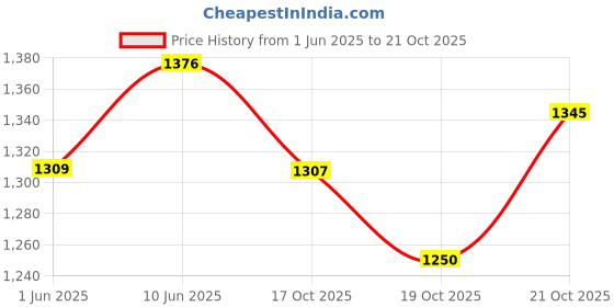 flipkart.com moshtu Portable Tent for Outdoor (4 Person) Tent - For CAMPING moshtu Price History Graph from 1 Jun 2025 to 21 Oct 2025
