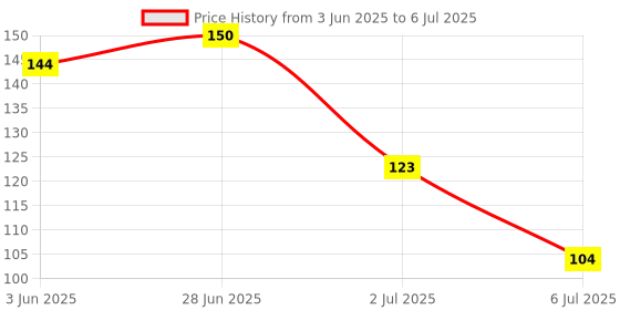 flipkart.com lntt Portable Thin Pocket Hair Comb, Scalp Massager (Oiling and Shampooing) lntt Price History Graph from 3 Jun 2025 to 6 Jul 2025