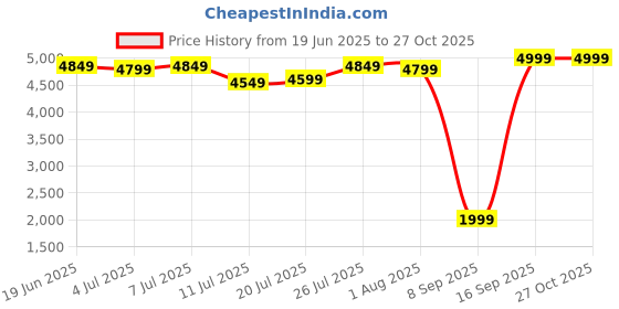flipkart.com lifelong Portable Toilet Changing Dressing Tent for 1 Person| Camping Beach| Shower Tent - For All Age Group lifelong Price History Graph from 19 Jun 2025 to 27 Oct 2025