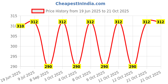 flipkart.com qweezer Portable Toilet Seat Cover Lifter Handle Band Toilet Lid Lifter Adhesive Fit Toilet Seat Lid Lock qweezer Price History Graph from 19 Jun 2025 to 21 Oct 2025