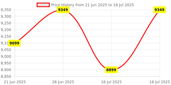 flipkart.com plantex Portable Toilet with 10 Liters Water Tank/Camping Commode with Piston Pump/ Commode For Toilet/Commode For Travel-(APS-N3120T) Western Commode plantex Price History Graph from 21 Jun 2025 to 16 Jul 2025