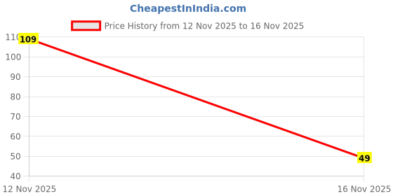 flipkart.com anikmart Portable Toothbrush & Toothpaste Case, Travel & Office Toothbrush Case anikmart Price History Graph from 12 Nov 2025 to 16 Nov 2025