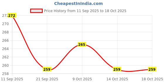 flipkart.com tushiv Portable Toss Game for Indoor Outdoor tushiv Price History Graph from 11 Sep 2025 to 17 Oct 2025
