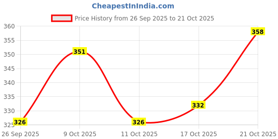 flipkart.com vishixit Portable Transparent Clear Water Bottle 2000 ml Water Bottle vishixit Price History Graph from 26 Sep 2025 to 17 Oct 2025