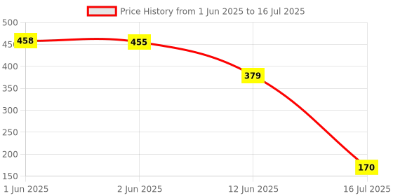 flipkart.com papita Portable Transparent Clear Water Bottle, Large Capacity Leak-Proof Sipper combo 2000 ml Bottle papita Price History Graph from 1 Jun 2025 to 16 Jul 2025