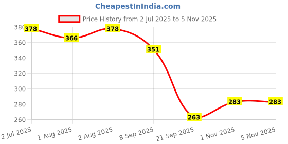 flipkart.com happy baby Portable Travel Baby Formula Dispenser food snack storage Container- PP happy baby Price History Graph from 2 Jul 2025 to 5 Nov 2025