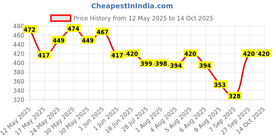 flipkart.com zibuyu Portable Travel Bidet Handheld Jet Spray with 2 Nozzles Bag Postpartum 500ml Bidet Nozzle zibuyu Price History Graph from 12 May 2025 to 14 Oct 2025