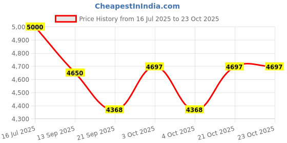 flipkart.com bwogue Portable Travel Electric Bidet Spray with 2 Nozzles, and 400ml Bottle for Men, Bidet Nozzle bwogue Price History Graph from 16 Jul 2025 to 22 Oct 2025