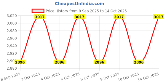 flipkart.com flostrain Portable Travel Friendly Pre Installed Baby Stroller Kids Scooter flostrain Price History Graph from 8 Sep 2025 to 14 Oct 2025