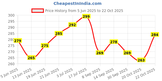 flipkart.com abtrix with ab Portable Travel Makeup Cosmetic Bag Makeup Storage Toiletry Bag Organizer with Dividers Makeup, Cosmetics, Jewelry, Cards, Phone Vanity Box abtrix with ab Price History Graph from 5 Jun 2025 to 20 Oct 2025