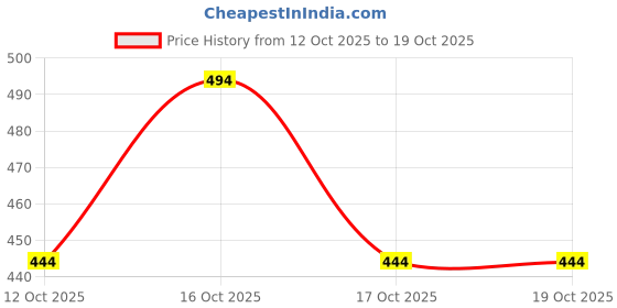 flipkart.com kedari Portable Travel Mini Handheld Garment Steamer 1000 W Steam Iron kedari Price History Graph from 12 Oct 2025 to 17 Oct 2025