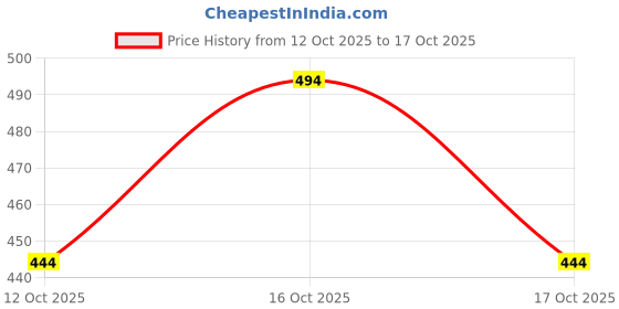 flipkart.com kedari Portable Travel Mini Handheld Garment Steamer-Green 1000 W Steam Iron kedari Price History Graph from 12 Oct 2025 to 17 Oct 2025
