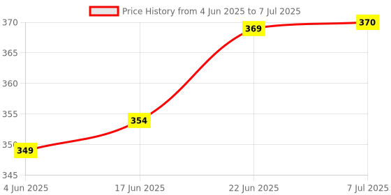 flipkart.com olive ops Portable Triangular Shaped Emergency Flashlights with Cigarette Lighter 5 hrs Torch Emergency Light olive ops Price History Graph from 4 Jun 2025 to 7 Jul 2025
