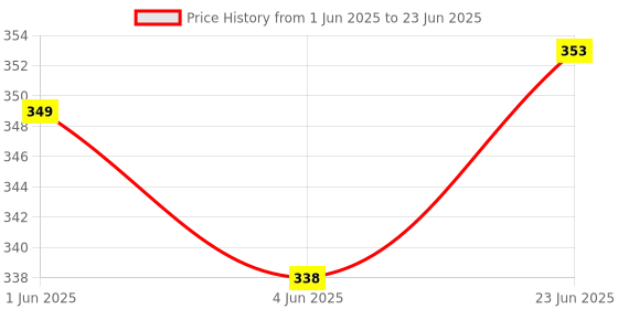 flipkart.com foschini Portable Triangular Shaped Emergency&Camping Flashlight With Ciggrate Lighter 2 hrs Torch Emergency Light foschini Price History Graph from 1 Jun 2025 to 23 Jun 2025