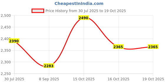 flipkart.com wellberg Portable Twin Coil Electric Hot Plate | Compact Design | Ideal for Daily Use Electric Cooking Heater wellberg Price History Graph from 30 Jul 2025 to 16 Oct 2025
