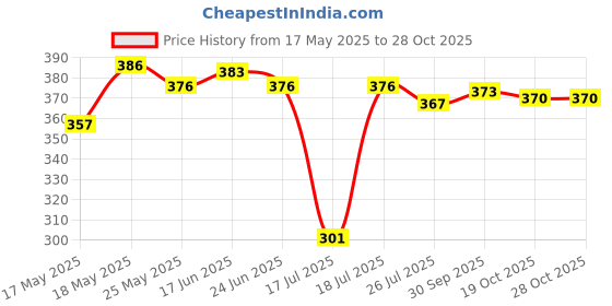 flipkart.com gkm gold Portable USB Charging Auto Electric Water Pump Drinking Bottle Switch Automatic Bottled Water Dispenser gkm gold Price History Graph from 17 May 2025 to 28 Oct 2025