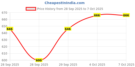 flipkart.com tenring Portable USB Smoothie Blender | Cordless Rechargeable Juicer for Quick 150 W Mixer Blender tenring Price History Graph from 28 Sep 2025 to 7 Oct 2025