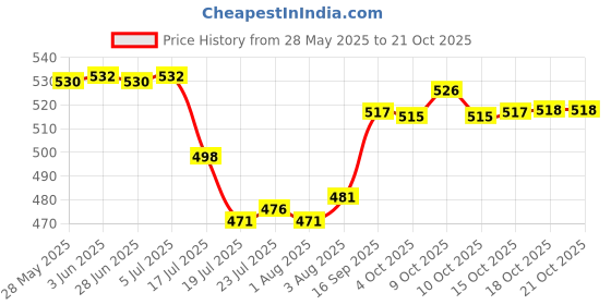 flipkart.com cherrybox Portable Utensils Flatware Set, Travel Camping Cutlery Set, 8-Piece with pouch Stainless Steel Cutlery Set cherrybox Price History Graph from 28 May 2025 to 21 Oct 2025