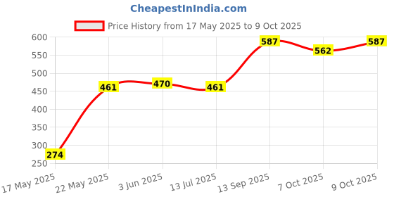 flipkart.com fostar Portable Utility Medicine Storage Box with detachable Trays (24x14x13 CM) First Aid Kit fostar Price History Graph from 17 May 2025 to 9 Oct 2025