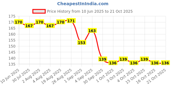 flipkart.com queenox Portable UV Nail Lamp USB Nail Dryer Machine with Handy Mini Size Mouse Shape-02 Nail Polish Dryer queenox Price History Graph from 10 Jun 2025 to 19 Oct 2025