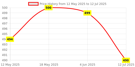 flipkart.com Portable Video Handheld Game Single-player Game Console 400 in 1 Retro Classic Sup Game Box N/A GB with Mario, Super Mario, Contra, Snow Bros, Bomber Men, 400 games in this device Special Toy Edition Price History Graph from 12 May 2025 to 12 Jul 2025
