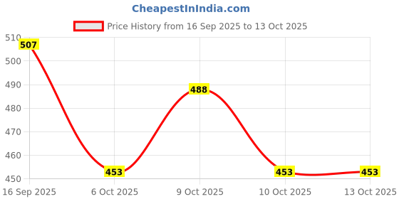 flipkart.com zxxxt Portable Volleyball Net (White) Volleyball Net zxxxt Price History Graph from 16 Sep 2025 to 12 Oct 2025