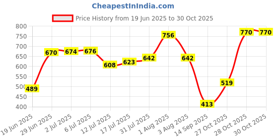 flipkart.com bansal Portable Wall plug In Room Heater|Handy electric room heater Mini size heater Fiber Board Room Heater bansal Price History Graph from 19 Jun 2025 to 28 Oct 2025