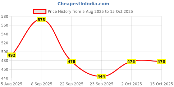 flipkart.com cmerchants Portable wardrobe 6 layer PVC RACK Brwon PVC Collapsible Wardrobe cmerchants Price History Graph from 5 Aug 2025 to 14 Oct 2025