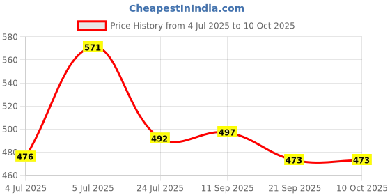 flipkart.com cmerchants Portable wardrobe 6 layer PVC RACK Grey PVC Collapsible Wardrobe cmerchants Price History Graph from 4 Jul 2025 to 10 Oct 2025