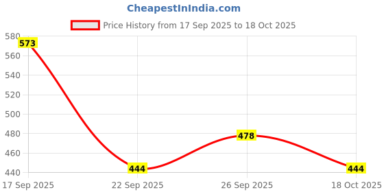 flipkart.com cmerchants Portable wardrobe 6 layer PVC RACK Maroon PVC Collapsible Wardrobe cmerchants Price History Graph from 17 Sep 2025 to 17 Oct 2025