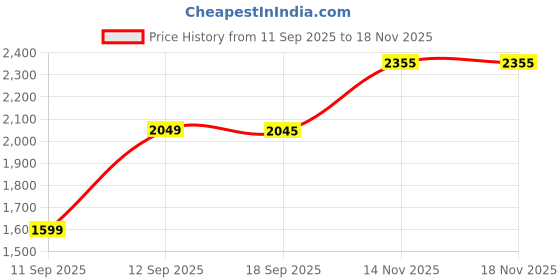 flipkart.com nuvio Portable Washing Machine, Automatic Mini Foldable Bucket Washer Washing Machine Door Hinge nuvio Price History Graph from 11 Sep 2025 to 17 Nov 2025