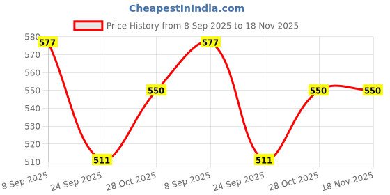flipkart.com haveli Portable Water Cup in Bus Shape, kids water bottle with strap Portable Water Cup in Bus Shape, kids water bottle with strap Bottle Opener haveli Price History Graph from 8 Sep 2025 to 18 Nov 2025