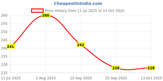 flipkart.com xydrozen Portable Waterproof Circuit Voltage Detector Pen Analog Voltage Tester xydrozen Price History Graph from 11 Jul 2025 to 13 Oct 2025