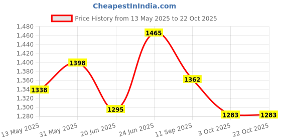 flipkart.com betlex Portable Waterproof Picnic Camping Tent 4 person Tent - For 4 person Tent - For Travel, Tracking, Camping, Picnic, Tour betlex Price History Graph from 13 May 2025 to 21 Oct 2025