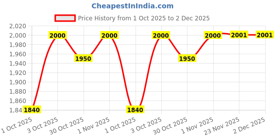 flipkart.com veayva Portable Western Toilet | Commode Stool For Elderly, Patients with hand faucet Commode Shower Chair veayva Price History Graph from 1 Oct 2025 to 2 Dec 2025