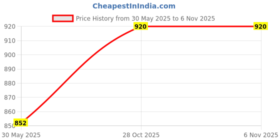 flipkart.com grandpitstop Portable Wheel Roller Motorbike Accessories Small for All Bikes with Motorcycle Chain Cleaning Brush (Blue, 170 Kg) Combo grandpitstop Price History Graph from 30 May 2025 to 4 Nov 2025