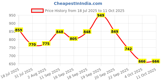 flipkart.com costar Portable Wireless Water Pump Kingfisher 5 Pro Bottom Loading Water Dispenser costar Price History Graph from 18 Jul 2025 to 11 Oct 2025