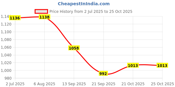 flipkart.com betlex Portable with Double Barrel Foot Pump Ball, Balloon, Bicycle, Football Pump, Volleyball Pump, Basketball Pump, Handball Pump Pump betlex Price History Graph from 2 Jul 2025 to 24 Oct 2025