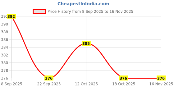 flipkart.com hiwaga Portable Wooden Humidifiers Aroma Gift Set Oil Burner Aroma Diffuser Air Purifier hiwaga Price History Graph from 8 Sep 2025 to 16 Nov 2025