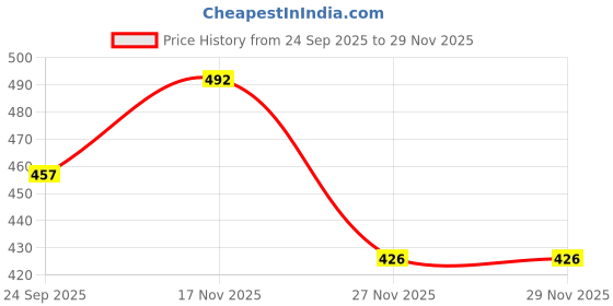 flipkart.com golden feather Portable Wooden Tambola Game with 600 Tickets | Travel Pouch Included Party & Fun Board Game golden feather Price History Graph from 24 Sep 2025 to 29 Nov 2025