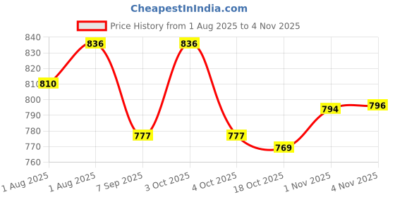 flipkart.com aquacare PORTABLE4 Potty Box aquacare Price History Graph from 1 Aug 2025 to 4 Nov 2025