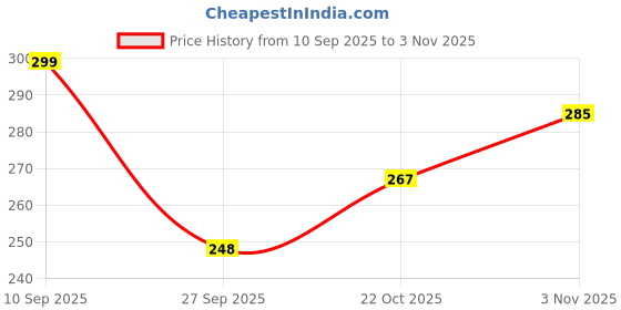 flipkart.com mhax PortableBPA Free Tritan Kids Bottle Baby Bus Water Bottle Student Cute Straw Car 500 ml Water Bottle mhax Price History Graph from 10 Sep 2025 to 3 Nov 2025