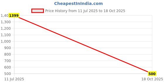 flipkart.com portible 68523 Digital Battery Tester portible Price History Graph from 11 Jul 2025 to 18 Oct 2025