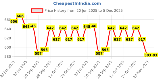 flipkart.com portible Adjustable Inline Dry Skates Shoes/Skating Shoes for Kids with Front Brake Kids Roller Skates Shoes (Age Group 5-10 Years) Quad Roller Skates - Size 4-8 UK portible Price History Graph from 20 Jun 2025 to 5 Dec 2025