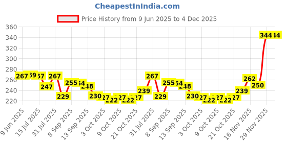 flipkart.com portible Blossome Flower Magic umbrella Umbrella portible Price History Graph from 9 Jun 2025 to 4 Dec 2025